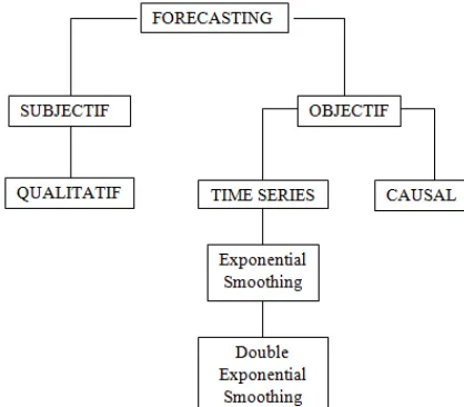 Figure 2. Types of Forecasting Method. 