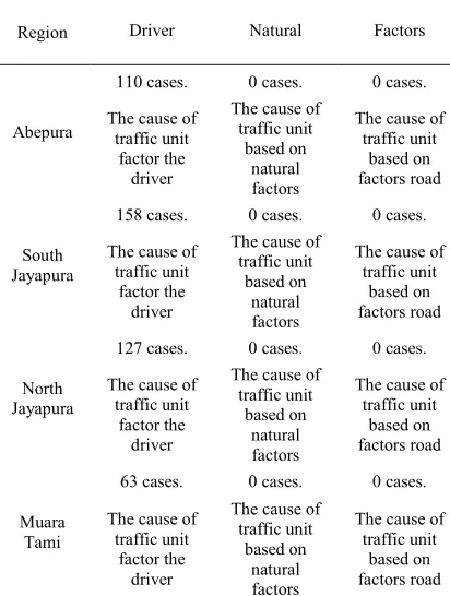 Table 5. Key Factors Cause of Accident 2015 