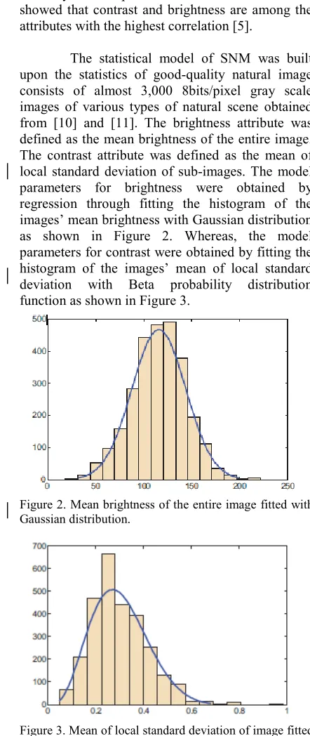 Figure 3. Mean of local standard deviation of image fitted  with Beta probability density function