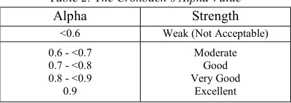 Table 2: The Cronbach’s Alpha Value 
