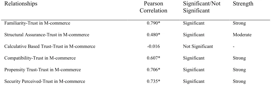 Table 3: Cronbach’s Alpha (Α) Reliability Coefficients For The Main Constructs 