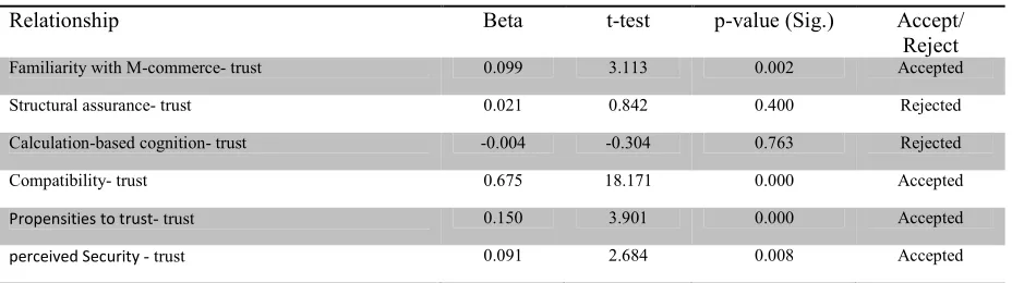 Table 8: Tolerance and VIF result 