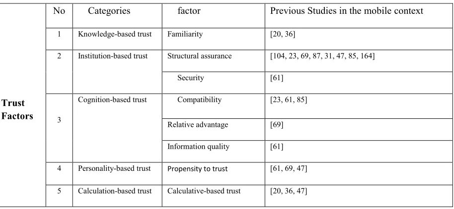 Table 1: Explains The Most Important Factors That Played A Vital Role Of Trust In The Customer Intention And That Supported In Previous Studies In The Mobile Context