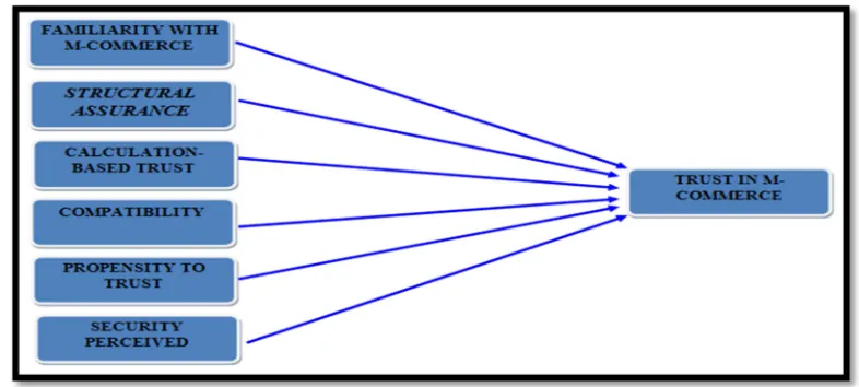 Figure 1: Trust Model For Tourism M-Commerce 