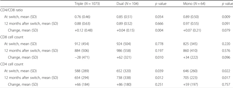 Table 2 Comparison of mean value and standard deviation (SD) of CD4/CD8 ratio, CD8, and CD4 at switch and 12 months afterswitch between triple and dual and between triple and monotherapy