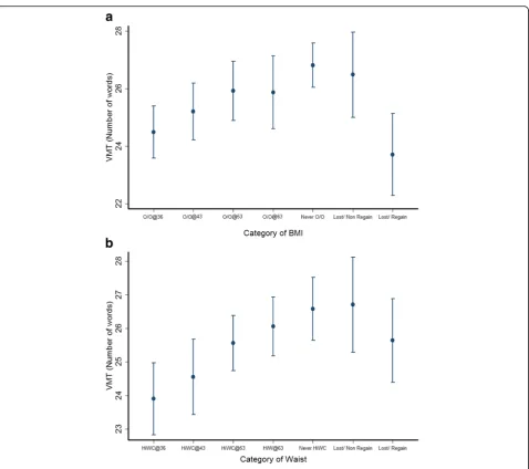Fig. 1 a Patterns of overweight/obesity change and performance in the verbal memory test (VMT) at age 60–64 years