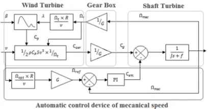 Figure 1: Wind turbine modeling 