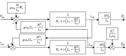 Figure 3: Control diagram block of DFIG. 