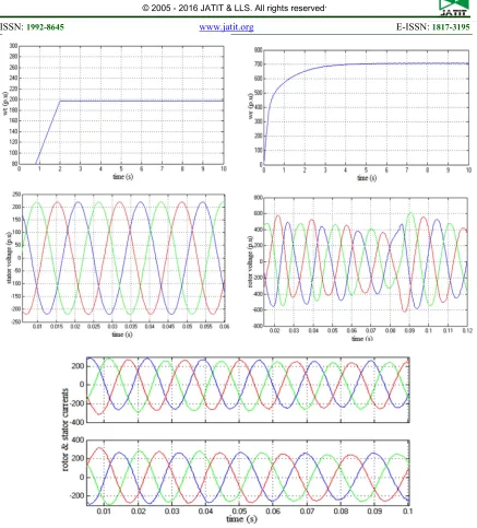 Figure 10: Curves of the wind speed, rotational speed of the machine, the power of the turbine, the     rotational speed of the turbine, the currents and voltages of the stator and rotor