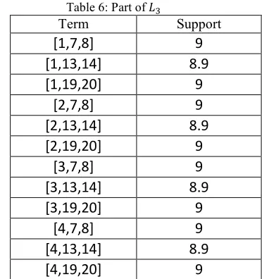 Table 6: Part of �* 