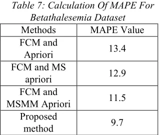 Table 7: Calculation Of MAPE For 