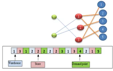 Figure 1: Solution Representation 