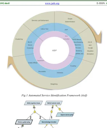 Fig 1 Automated Service Identification Framework (Asif) 