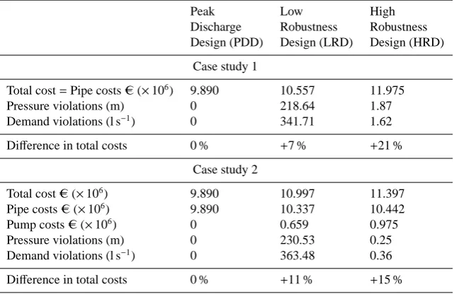 Table 3. Commercial diameters, unit costs and Hazen-Williams coeﬃcients.