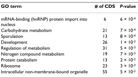 Table 1: Dominant functional GO-terms of CDS with a predicted RNA structure