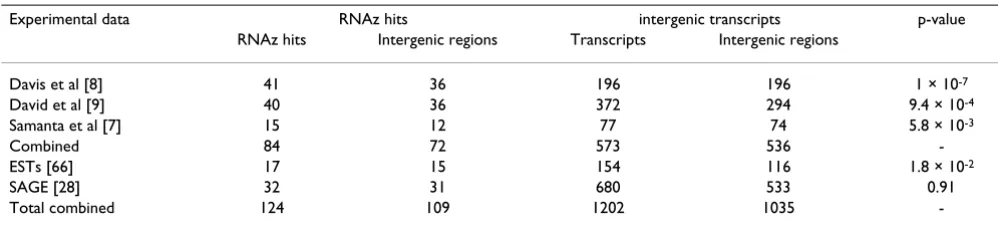 Table 4: Comparison of predicted RNA elements with yeast tiling array data or SAGE/EST data