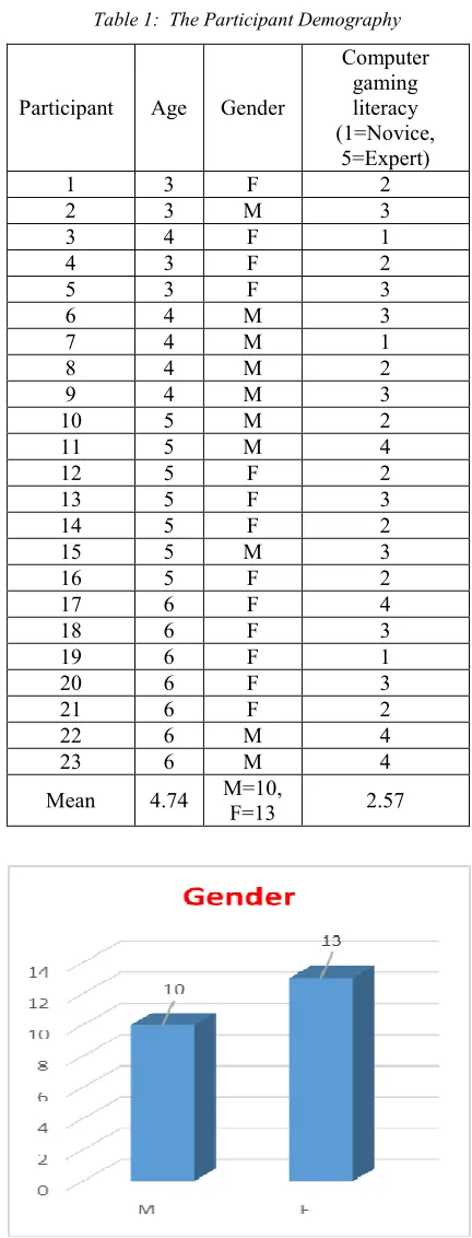 Table 1:  The Participant Demography 