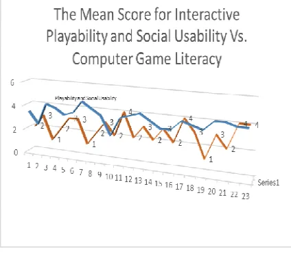 Figure 13: The Mean Score For Interactive Playability And Social Usability Vs. Computer Game Literacy 