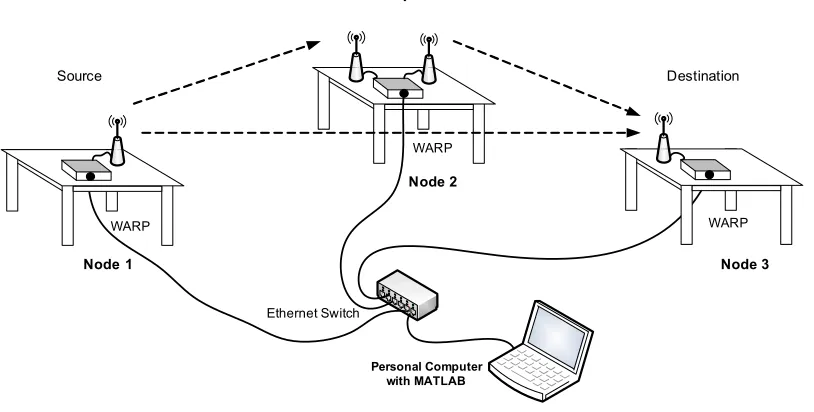 Figure 1: Cooperative Communications System Configuration on WARP 