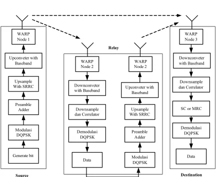 Figure 2: Cooperative Communications System Block in WARP 