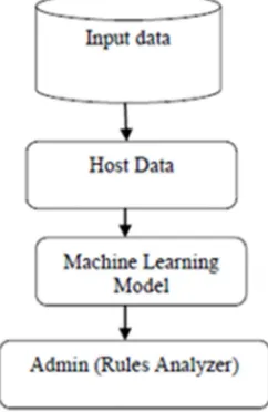 Figure 1: Traditional based NID Model 