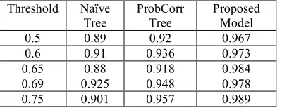 Figure 4: Packet Sizes Vs Detection Times 