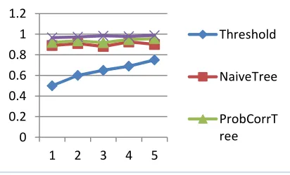 Figure 7: Comparison Of Proposed Model With Other 