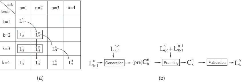Fig. 5: Lnk is obtained from Ln−1k−1 and Lnk−1