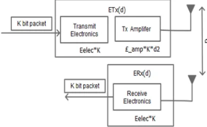 Figure 1.  Energy Model In Wireless Sensor Network 