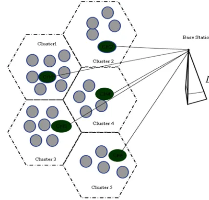 Figure 2.  Clustering Formation In Leach Protocol 