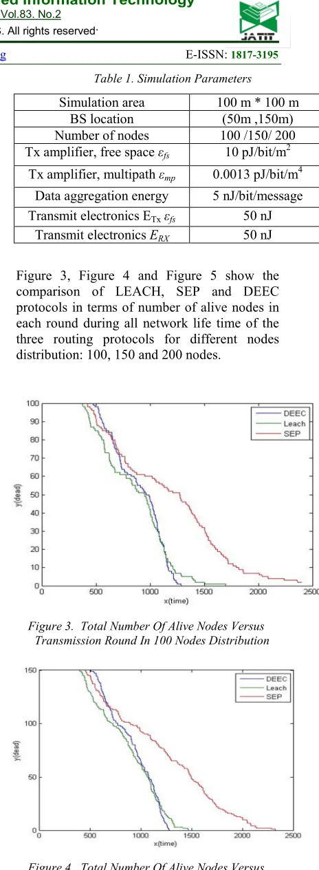 Figure 4.  Total Number Of Alive Nodes Versus Transmission Round In 150 Nodes Distribution 