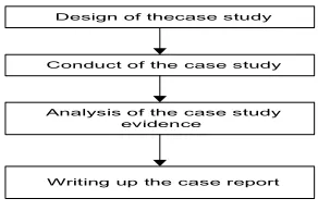Figure 1 :  Research Design Case Study  