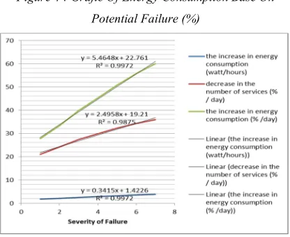 Figure 4 : Grafic Of Energy Consumption Base On 