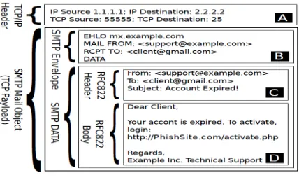 Figure 1 shows all email data parts.  