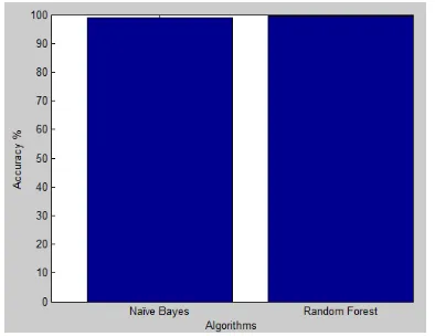 Table 2: Classifiers Comparison With MSPEDS.