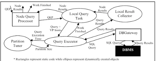 Fig. 2.Query processing - global components.