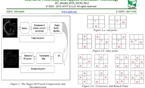 Figure 1: The Stages Of Fractal Compression And Decompression 