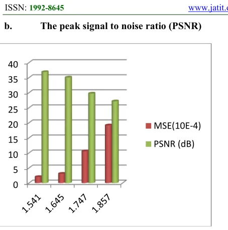 Figure 7.MSE And PSNR Values For Fractal Interpolation 
