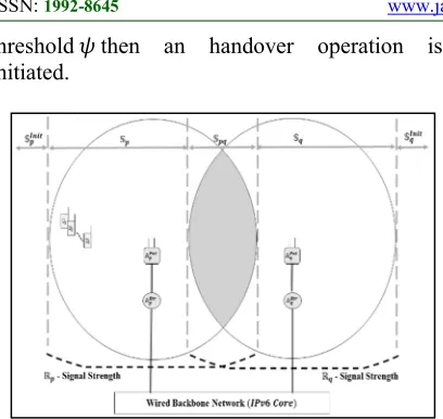 Figure. 1. Handover Decision Making System Architecture 