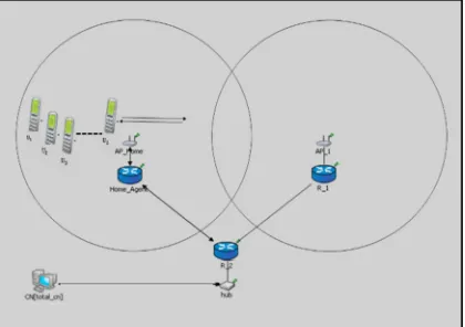 Figure. 2 Experimental Testbed Considered On The OMNET++ Simulator 