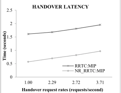 Fig. 3. Average Handover Latency Observed Considering Varied Handover Request Rates 
