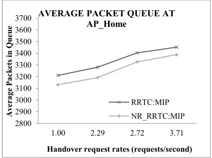 Figure. 4. Application layer drop rates considering varied handover request rates 