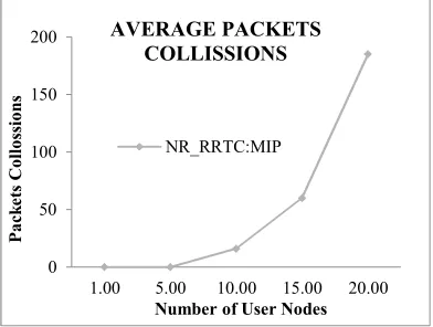 Figure. 8. Average Packet Collisions Observed At The Wireless MAC Layer Of The User Nodes