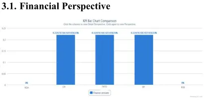 Figure 4. KPI performance in the BSC Financial 
