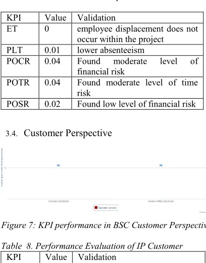 Table  7. Performance Evaluation of Learning and Growth Perspective 