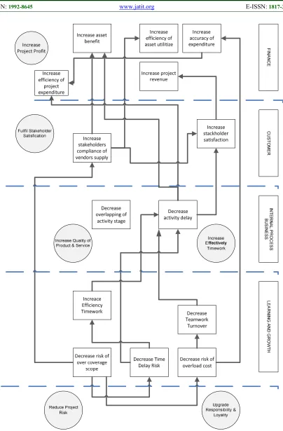 Figure 8, Strategy to develops KPI’s in The Balanced Scorecard  
