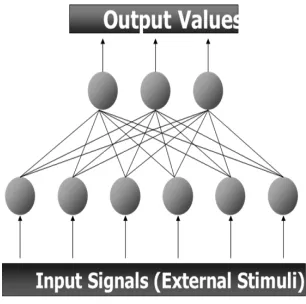 Figure 4: Structure of ANN 