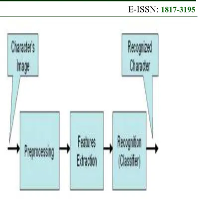 Figure 5: Component of OCR 
