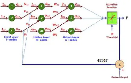 Fig 7: Network used for proposed algorithm.  