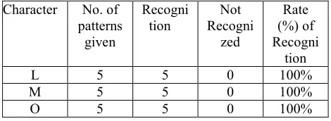 Table 2: Printed And Handwritten Document Results  